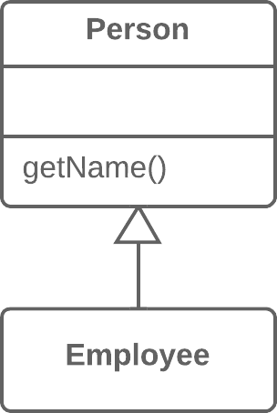 Replace Delegation with Inheritance - After